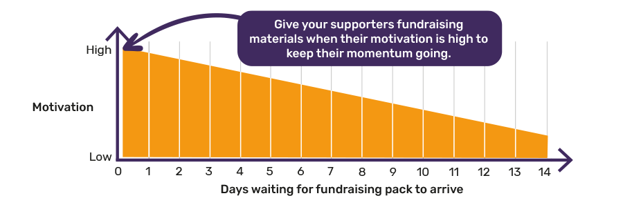 Fundraising Motivation